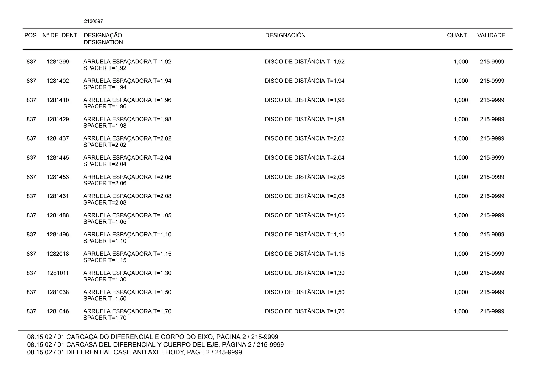 POS Nº DE IDENT. DESIGNAÇÃO
DESIGNATION
DESIGNACIÓN QUANT. VALIDADE
08.15.02 / 01 CARCAÇA DO DIFERENCIAL E CORPO DO EIXO, PÁGINA 2 / 215-9999
08.15.02 / 01 CARCASA DEL DIFERENCIAL Y CUERPO DEL EJE, PÁGINA 2 / 215-9999
08.15.02 / 01 DIFFERENTIAL CASE AND AXLE BODY, PAGE 2 / 215-9999
2130597
837 1281399 ARRUELA ESPAÇADORA T=1,92 DISCO DE DISTÂNCIA T=1,92 1,000 215-9999
SPACER T=1,92
837 1281402 ARRUELA ESPAÇADORA T=1,94 DISCO DE DISTÂNCIA T=1,94 1,000 215-9999
SPACER T=1,94
837 1281410 ARRUELA ESPAÇADORA T=1,96 DISCO DE DISTÂNCIA T=1,96 1,000 215-9999
SPACER T=1,96
837 1281429 ARRUELA ESPAÇADORA T=1,98 DISCO DE DISTÂNCIA T=1,98 1,000 215-9999
SPACER T=1,98
837 1281437 ARRUELA ESPAÇADORA T=2,02 DISCO DE DISTÂNCIA T=2,02 1,000 215-9999
SPACER T=2,02
837 1281445 ARRUELA ESPAÇADORA T=2,04 DISCO DE DISTÂNCIA T=2,04 1,000 215-9999
SPACER T=2,04
837 1281453 ARRUELA ESPAÇADORA T=2,06 DISCO DE DISTÂNCIA T=2,06 1,000 215-9999
SPACER T=2,06
837 1281461 ARRUELA ESPAÇADORA T=2,08 DISCO DE DISTÂNCIA T=2,08 1,000 215-9999
SPACER T=2,08
837 1281488 ARRUELA ESPAÇADORA T=1,05 DISCO DE DISTÂNCIA T=1,05 1,000 215-9999
SPACER T=1,05
837 1281496 ARRUELA ESPAÇADORA T=1,10 DISCO DE DISTÂNCIA T=1,10 1,000 215-9999
SPACER T=1,10
837 1282018 ARRUELA ESPAÇADORA T=1,15 DISCO DE DISTÂNCIA T=1,15 1,000 215-9999
SPACER T=1,15
837 1281011 ARRUELA ESPAÇADORA T=1,30 DISCO DE DISTÂNCIA T=1,30 1,000 215-9999
SPACER T=1,30
837 1281038 ARRUELA ESPAÇADORA T=1,50 DISCO DE DISTÂNCIA T=1,50 1,000 215-9999
SPACER T=1,50
837 1281046 ARRUELA ESPAÇADORA T=1,70 DISCO DE DISTÂNCIA T=1,70 1,000 215-9999
SPACER T=1,70
 