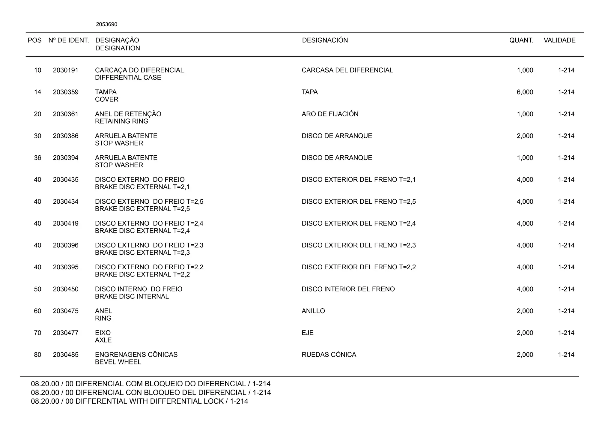 POS Nº DE IDENT. DESIGNAÇÃO
DESIGNATION
DESIGNACIÓN QUANT. VALIDADE
08.20.00 / 00 DIFERENCIAL COM BLOQUEIO DO DIFERENCIAL / 1-214
08.20.00 / 00 DIFERENCIAL CON BLOQUEO DEL DIFERENCIAL / 1-214
08.20.00 / 00 DIFFERENTIAL WITH DIFFERENTIAL LOCK / 1-214
2053690
10 2030191 CARCAÇA DO DIFERENCIAL CARCASA DEL DIFERENCIAL 1,000 1-214
DIFFERENTIAL CASE
14 2030359 TAMPA TAPA 6,000 1-214
COVER
20 2030361 ANEL DE RETENÇÃO ARO DE FIJACIÓN 1,000 1-214
RETAINING RING
30 2030386 ARRUELA BATENTE DISCO DE ARRANQUE 2,000 1-214
STOP WASHER
36 2030394 ARRUELA BATENTE DISCO DE ARRANQUE 1,000 1-214
STOP WASHER
40 2030435 DISCO EXTERNO DO FREIO DISCO EXTERIOR DEL FRENO T=2,1 4,000 1-214
BRAKE DISC EXTERNAL T=2,1
40 2030434 DISCO EXTERNO DO FREIO T=2,5 DISCO EXTERIOR DEL FRENO T=2,5 4,000 1-214
BRAKE DISC EXTERNAL T=2,5
40 2030419 DISCO EXTERNO DO FREIO T=2,4 DISCO EXTERIOR DEL FRENO T=2,4 4,000 1-214
BRAKE DISC EXTERNAL T=2,4
40 2030396 DISCO EXTERNO DO FREIO T=2,3 DISCO EXTERIOR DEL FRENO T=2,3 4,000 1-214
BRAKE DISC EXTERNAL T=2,3
40 2030395 DISCO EXTERNO DO FREIO T=2,2 DISCO EXTERIOR DEL FRENO T=2,2 4,000 1-214
BRAKE DISC EXTERNAL T=2,2
50 2030450 DISCO INTERNO DO FREIO DISCO INTERIOR DEL FRENO 4,000 1-214
BRAKE DISC INTERNAL
60 2030475 ANEL ANILLO 2,000 1-214
RING
70 2030477 EIXO EJE 2,000 1-214
AXLE
80 2030485 ENGRENAGENS CÔNICAS RUEDAS CÓNICA 2,000 1-214
BEVEL WHEEL
 