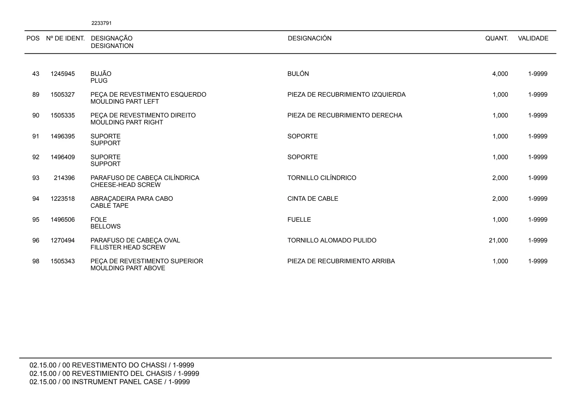 POS Nº DE IDENT. DESIGNAÇÃO
DESIGNATION
DESIGNACIÓN QUANT. VALIDADE
02.15.00 / 00 REVESTIMENTO DO CHASSI / 1-9999
02.15.00 / 00 REVESTIMIENTO DEL CHASIS / 1-9999
02.15.00 / 00 INSTRUMENT PANEL CASE / 1-9999
2233791
43 1245945 BUJÃO BULÓN 4,000 1-9999
PLUG
89 1505327 PEÇA DE REVESTIMENTO ESQUERDO PIEZA DE RECUBRIMIENTO IZQUIERDA 1,000 1-9999
MOULDING PART LEFT
90 1505335 PEÇA DE REVESTIMENTO DIREITO PIEZA DE RECUBRIMIENTO DERECHA 1,000 1-9999
MOULDING PART RIGHT
91 1496395 SUPORTE SOPORTE 1,000 1-9999
SUPPORT
92 1496409 SUPORTE SOPORTE 1,000 1-9999
SUPPORT
93 214396 PARAFUSO DE CABEÇA CILÍNDRICA TORNILLO CILÍNDRICO 2,000 1-9999
CHEESE-HEAD SCREW
94 1223518 ABRAÇADEIRA PARA CABO CINTA DE CABLE 2,000 1-9999
CABLE TAPE
95 1496506 FOLE FUELLE 1,000 1-9999
BELLOWS
96 1270494 PARAFUSO DE CABEÇA OVAL TORNILLO ALOMADO PULIDO 21,000 1-9999
FILLISTER HEAD SCREW
98 1505343 PEÇA DE REVESTIMENTO SUPERIOR PIEZA DE RECUBRIMIENTO ARRIBA 1,000 1-9999
MOULDING PART ABOVE
 