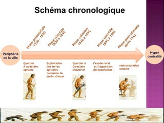Quartier
A caractère
agricole
Exploitation
Des terres
agricoles
naissance du
jardin d’essai
Quartier à
Caractère
industriel
l’exode rural
et l’apparition
des bidonvilles
restructuration
urbaine
Périphérie
de la ville
Hyper
centralité
Schéma chronologique
 