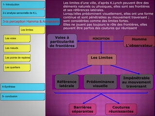3-la perception Hamma & Annassers
4-Synthèse
2-L’analyse sensorielle de K.L
1- Introduction
Les limites
Les voies
Les nœuds
Les pointe de repères
Les quartiers
PERCEPTION Homme
L’observateur
Voies à
particularité
de frontières
Les Limites
Impénétrable
au mouvement
traversant
Coutures
réunissantes
Barrières
séparantes
Référence
latérale
Prédominance
visuelle
Les limites d’une ville, d’après K.Lynch peuvent être des
éléments naturels ou physiques, elles sont ses frontières
et ses références latérales.
Lorsqu’elles prédominent visuellement, elles ont une forme
continue et sont pénétrables au mouvement traversant ;
sont considérées comme des limites fortes.
Elles ne jouent pas toujours le rôle des frontières, elles
peuvent être parfois des coutures qui réunissent.
5- conclusion
 