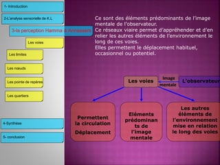 3-la perception Hamma & Annassers
4-Synthèse
2-L’analyse sensorielle de K.L
1- Introduction
Les limites
Les voies
Les nœuds
Les pointe de repères
Les quartiers
Image
mentale
Les autres
éléments de
l’environnement
mise en relation
le long des voies
Eléments
prédominan
ts de
l’image
mentale
Permettent
la circulation
Déplacement
L’observateurLes voies
Ce sont des éléments prédominants de l’image
mentale de l’observateur.
Ce réseaux viaire permet d’appréhender et d’en
relier les autres éléments de l’environnement le
long de ces voies.
Elles permettent le déplacement habituel,
occasionnel ou potentiel.
5- conclusion
 