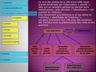 3-la perception Hamma & Annassers
4-Synthèse
2-L’analyse sensorielle de K.L
1- Introduction
Les limites
Les voies
Les nœuds
Les pointe de repères
Les quartiers
Pénétrable
Pensée
L’observateurLes quartiers
Eléments
prédominants
dans la structure
de la ville
Des
parties
de la
ville
Caractère
général
permet leur
identification
Taille
assez
grande
Identification
de l’intérieur
Identification
de l’extérieur
« Référence »
Ce sont des parties de la ville d’une taille assez
grande pénétrable par l’observateur « pensée »,
elles ont un caractère général qui permet leurs
identifications, cette dernière « l’identification » est
possible de l’intérieur.
Elles deviennent une référence si on les utilise de
l’extérieur « identifiable de l’extérieur ».
Les gens structurent leur ville avec des variations
des individus avec la prédominance des voies et des
quartiers.
5- conclusion
 