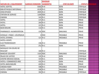 NATURE DE L´EQUIPEMENT SURFACE FONCIERE
NIVEAUX
(GABARITS) ETAT DU BATI STATUT JURIDIQUE
HOTEL SOFITEL 8302 R+9 BON ETATIQUE
BIBLIOTHEQUE NATIONALE 6528 R+5 BON ETATIQUE
CEM+EFE(02) 2695 R+2 BON ETATIQUE
STATION DE SERVICE 1204 RDC BON ETATIQUE
CINEMA 143 R+1 BON ETATIQUE
HOTEL 171 R+1 BON PRIVE
HOTEL 264 R+3 BON PRIVE
HOTEL 121 R+2 BON PRIVE
BAIN MAURE 110 R+1 BON PRIVE
PHARMACIE +ALIMENTATION 132 RDC MAUVAIS PRIVE
KIOSQUE +TABAC +JOURNAUX 8 RDC PASSABLE PRIVE
HOTEL (FERME) 121 R+2 PASSABLE PRIVE
HOTEL+VENTE
ELECTROMENAGER 196 R+2 PASSABLE PRIVE
HOTEL 252 R+1 BON PRIVE
MOSQUEE EN COURS DE
REALISAT 160 R+2 ETATIQUE
MARCHE COUVERT 1325 RDC MAUVAIS ETATIQUE
PALAIS DE JUSTICE 192 R+4 BON ETATIQUE
CENTRE MEDICO-SOCIAL 319 R+1 BON ETATIQUE
HOTEL+ COMMERCES RDC 435 R+3 BON PRIVE
HOTEL BAIN MAURE 420 R+2 BON PRIVE
CINEMA ROXY 598 R+1 PASSABLE ETATIQUE
HOTEL+ COMMERCES RDC 180 R+5 PASSABLE PRIVE
CINEMA 392 R+2 PASSABLE ETATIQUE
 