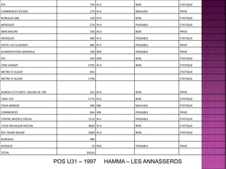 EFE 729 R+2 BON ETATIQUE
COMMERCES EN RDC 279 R+2 MAUVAIS PRIVE
BUREAUX SAA 120 R+2 BON ETATIQUE
MOSQUEE 270 R+3 PASSABLE ETATIQUE
BAIN MAURE 250 R+2 BON PRIVE
MOSQUEE 300 R+2 PASSABLE ETATIQUE
HOTEL LES GLISSINES 884 R+2 PASSABLE PRIVE
ALIMENTATION GENERALE 100 RDC PASSABLE PRIVE
EFE 550 RDC BON ETATIQUE
CEM CHANZY 5792 R+2 BON ETATIQUE
METRO D´ALGER 693 ETATIQUE
METRO D´ALGER 1750 ETATIQUE
BUREAU D´ETUDES +SALON DE THE 352 R+3 BON PRIVE
CEM+ EFE 2773 R+2 BON ETATIQUE
EDGA ANNEXE 306 8M MAUVAIS ETATIQUE
COMMERCES 464 4M PASSABLE PRIVE
CENTRE MEDICO SOCIAL 1510 R+1 PASSABLE ETATIQUE
LYCEE BOUALEM ROCHAI 3660 R+3 BON ETATIQUE
EFE TAHAR SALEM 3360 R+3 BON ETATIQUE
BUREAUX 380
KIOSQUE 10 RDC PASSABLE PRIVE
TOTAL 50333
POS U31 – 1997 HAMMA – LES ANNASSERDS
 
