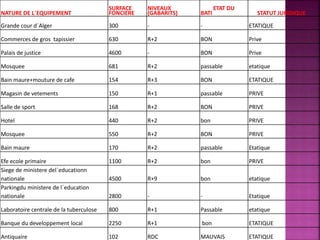 NATURE DE L´EQUIPEMENT
SURFACE
FONCIERE
NIVEAUX
(GABARITS)
ETAT DU
BATI STATUT JURIDIQUE
Grande cour d´Alger 300 - - ETATIQUE
Commerces de gros tapissier 630 R+2 BON Prive
Palais de justice 4600 - BON Prive
Mosquee 681 R+2 passable etatique
Bain maure+mouture de cafe 154 R+3 BON ETATIQUE
Magasin de vetements 150 R+1 passable PRIVE
Salle de sport 168 R+2 BON PRIVE
Hotel 440 R+2 bon PRIVE
Mosquee 550 R+2 BON PRIVE
Bain maure 170 R+2 passable Etatique
Efe ecole primaire 1100 R+2 bon PRIVE
Siege de ministere del´educationn
nationale 4500 R+9 bon etatique
Parkingdu ministere de l´education
nationale 2800 - - Etatique
Laboratoire centrale de la tuberculose 800 R+1 Passable etatique
Banque du developpement local 2250 R+1 bon ETATIQUE
Antiquaire 102 RDC MAUVAIS ETATIQUE
 