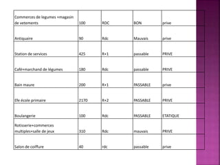 Commerces de legumes +magasin
de vetements 100 RDC BON prive
Antiquaire 90 Rdc Mauvais prive
Station de services 425 R+1 passable PRIVE
Café+marchand de légumes 180 Rdc passable PRIVE
Bain maure 200 R+1 PASSABLE prive
Efe école primaire 2170 R+2 PASSABLE PRIVE
Boulangerie 100 Rdc PASSABLE ETATIQUE
Rotisserie+commerces
multiples+salle de jeux 310 Rdc mauvais PRIVE
Salon de coiffure 40 rdc passable prive
 