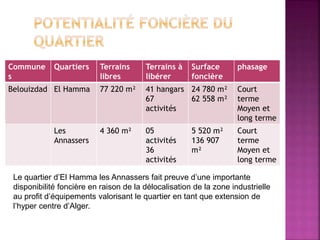 Commune
s
Quartiers Terrains
libres
Terrains à
libérer
Surface
foncière
phasage
Belouizdad El Hamma 77 220 m² 41 hangars
67
activités
24 780 m²
62 558 m²
Court
terme
Moyen et
long terme
Les
Annassers
4 360 m² 05
activités
36
activités
5 520 m²
136 907
m²
Court
terme
Moyen et
long terme
Le quartier d’El Hamma les Annassers fait preuve d’une importante
disponibilité foncière en raison de la délocalisation de la zone industrielle
au profit d’équipements valorisant le quartier en tant que extension de
l’hyper centre d’Alger.
 