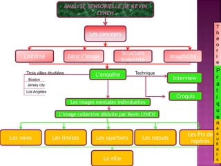 ANALYSE SENSORIELLE DE KEVIN
LYNCH
Les concepts
L’enquête
L’image collective déduite par Kevin LYNCH
Imagibilité
Structure
&identité
Bâtir l’imageLisibilité
Les images mentales individuelles
Les Pts de
repères
Les nœudsLes quartiersLes limitesLes voies
Croquis
Interview
La ville
TechniqueTrois villes étudiées
Boston
Jersey city
Los Angeles
T
T
t
t
T
T
T
h
é
o
r
i
e
P
r
a
t
i
q
u
e
R
é
s
u
lt
a
t
s
 