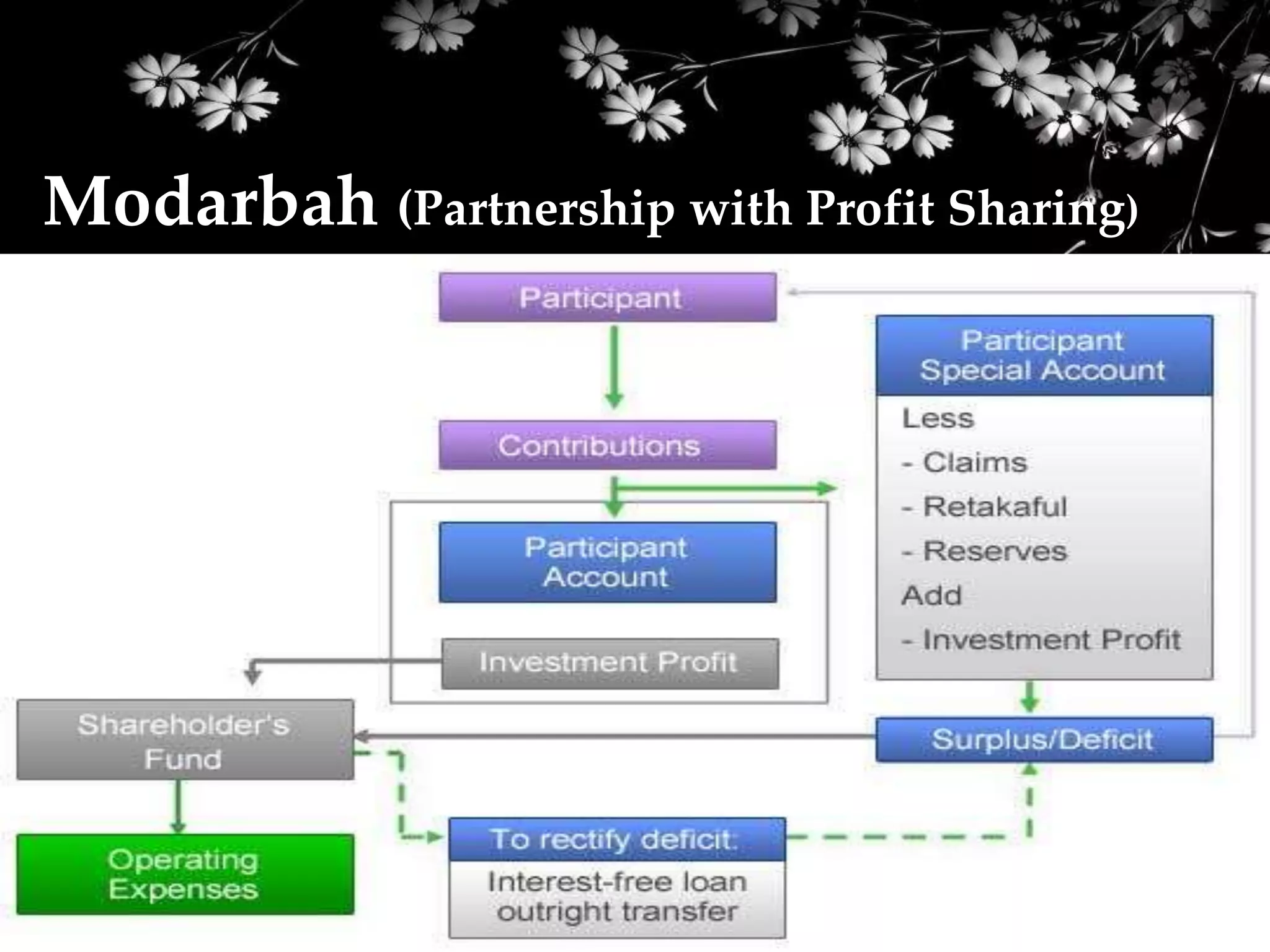 Modarbah (Partnership with Profit Sharing)
 
