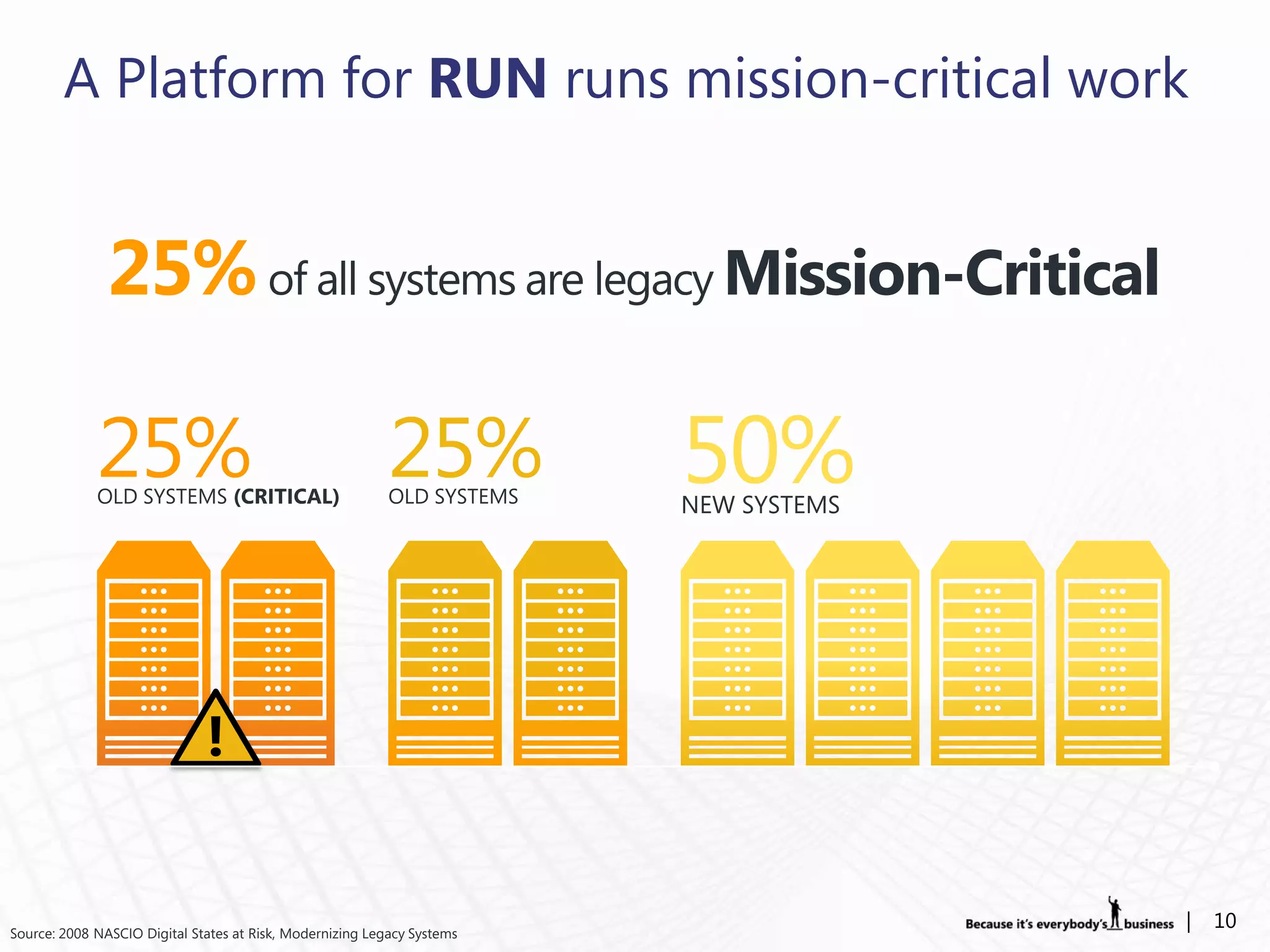 A Platform for RUN runs mission-critical work


                                        of all systems are legacy Mission-Critical



             OLD SYSTEMS (CRITICAL)                        OLD SYSTEMS   NEW SYSTEMS




Source: 2008 NASCIO Digital States at Risk, Modernizing Legacy Systems
                                                                                       |   10
 