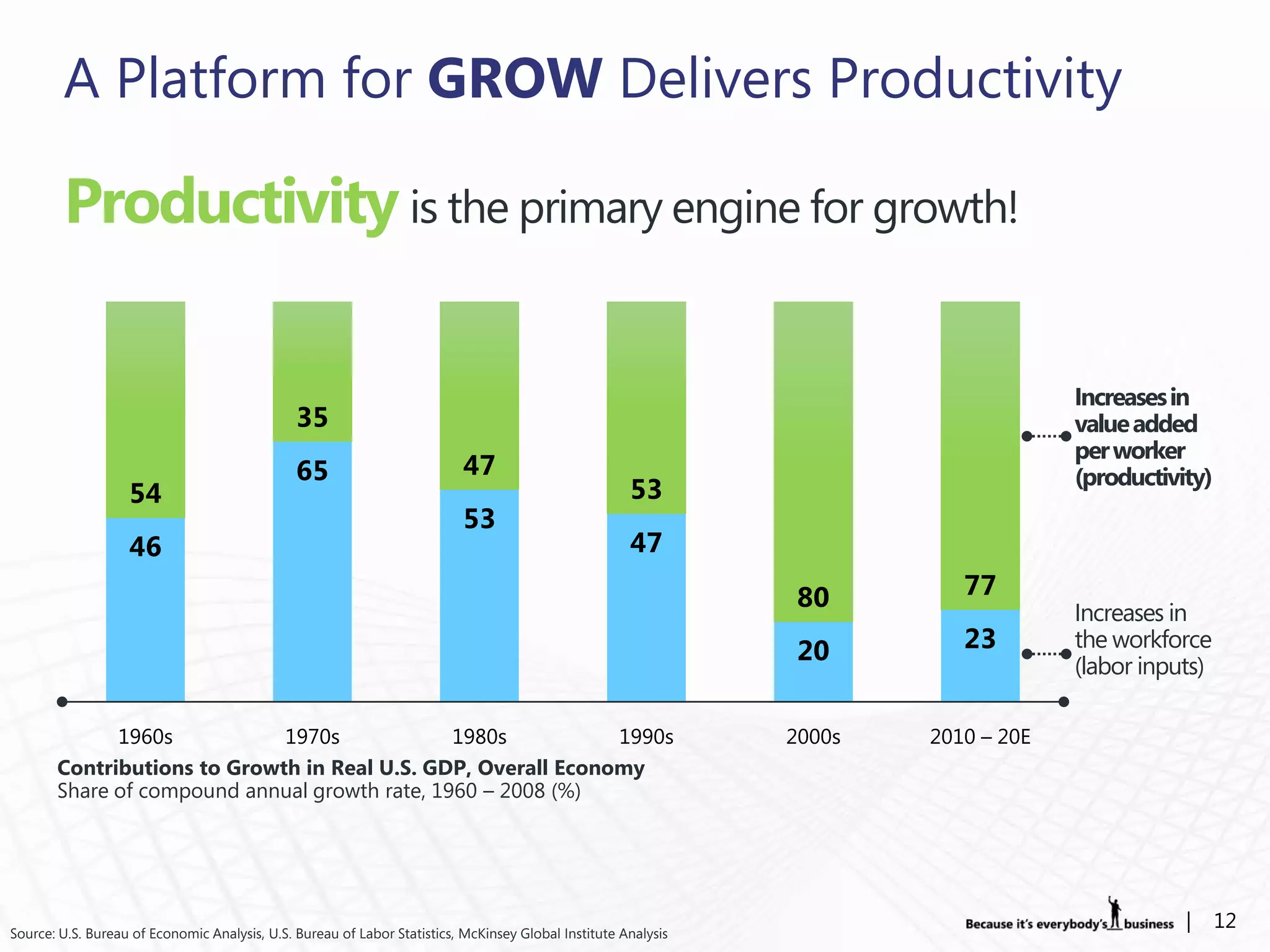 A Platform for GROW Delivers Productivity

                                                                  is the primary engine for growth!


                                                                                                                                     Increases in
                                                                                                                                     value added
                                                                                                                                     per worker
                                                                                                                                     (productivity)




                                                                                                                                     Increases in
                                                                                                                                     the workforce
                                                                                                                                     (labor inputs)

             1960s           1970s             1980s          1990s                                             2000s   2010 – 20E
       Contributions to Growth in Real U.S. GDP, Overall Economy
       Share of compound annual growth rate, 1960 – 2008 (%)




Source: U.S. Bureau of Economic Analysis, U.S. Bureau of Labor Statistics, McKinsey Global Institute Analysis
                                                                                                                                                |     12
 