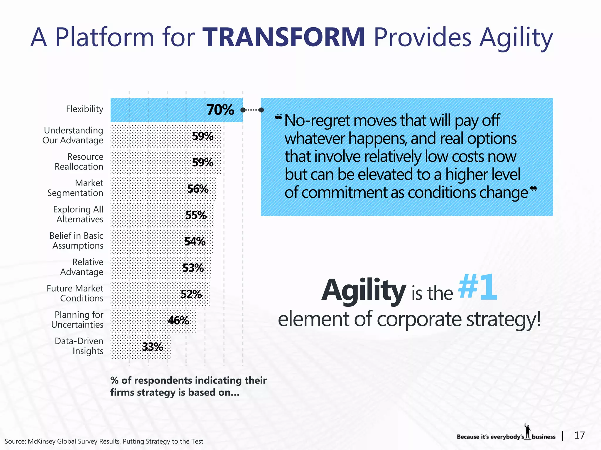 A Platform for TRANSFORM Provides Agility

                    Flexibility

            Understanding
            Our Advantage
                    Resource
                 Reallocation
                   Market
              Segmentation
                Exploring All
                 Alternatives
               Belief in Basic
                Assumptions
                    Relative
                  Advantage
              Future Market
                 Conditions                                                 Agility is the
                Planning for
               Uncertainties                                            element of corporate strategy!
                 Data-Driven
                     Insights


                                    % of respondents indicating their
                                    firms strategy is based on…



Source: McKinsey Global Survey Results, Putting Strategy to the Test
                                                                                                         |   17
 