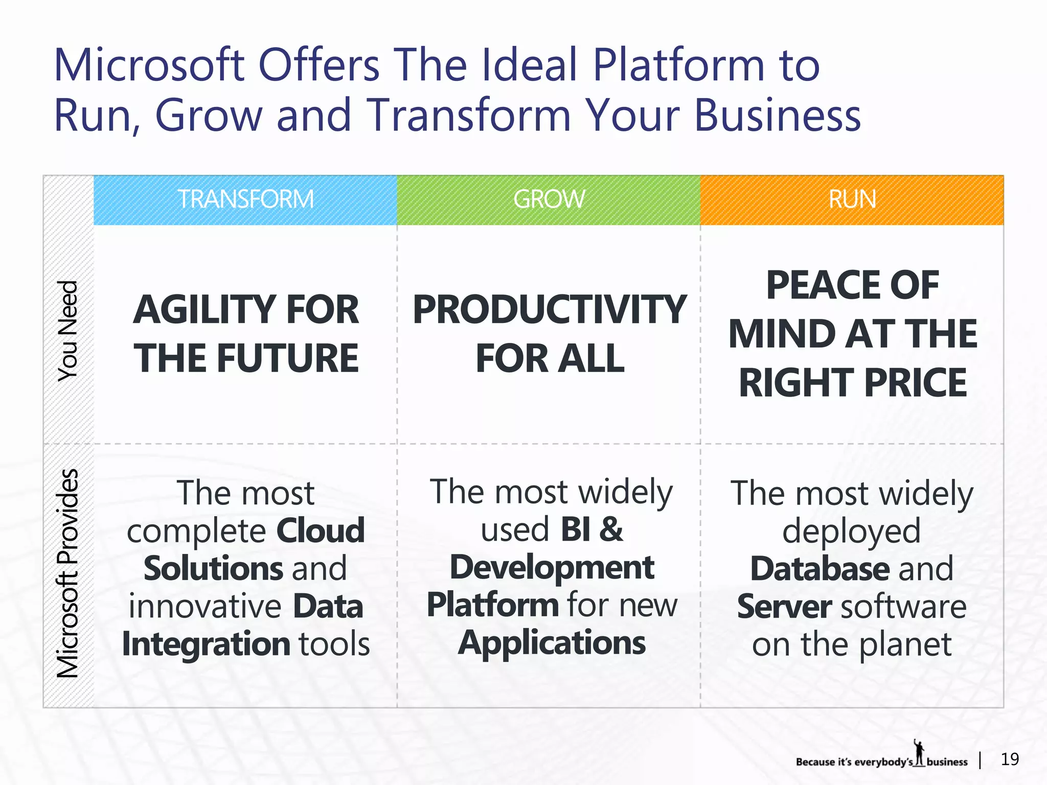 Microsoft Offers The Ideal Platform to
Run, Grow and Transform Your Business
      TRANSFORM             GROW                RUN


                                     PEACE OF
   AGILITY FOR         PRODUCTIVITY
                                    MIND AT THE
   THE FUTURE             FOR ALL
                                    RIGHT PRICE

       The most        The most widely    The most widely
    complete Cloud         used BI &         deployed
     Solutions and      Development        Database and
    innovative Data    Platform for new   Server software
   Integration tools     Applications      on the planet


                                                            |   19
 