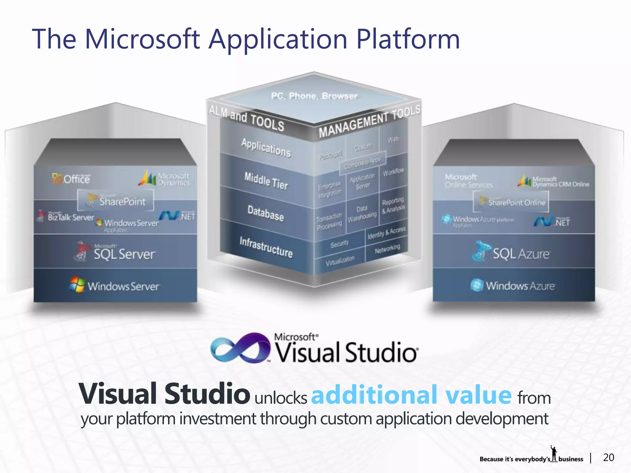 The Microsoft Application Platform




   Visual Studio unlocks                                      from
   your platform investment through custom application development

                                                                     |   20
 
