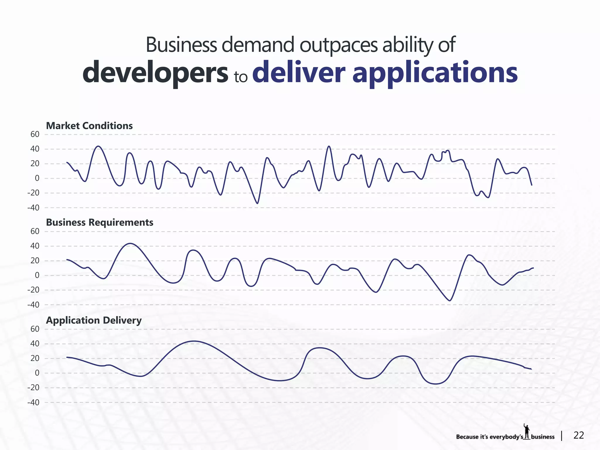 Business demand outpaces ability of
             developers to deliver applications
      Market Conditions
60
40
20
 0
-20
-40
      Business Requirements
60
40
20
 0
-20
-40
      Application Delivery
60
40
20
 0
-20
-40



                                                                   |   22
 