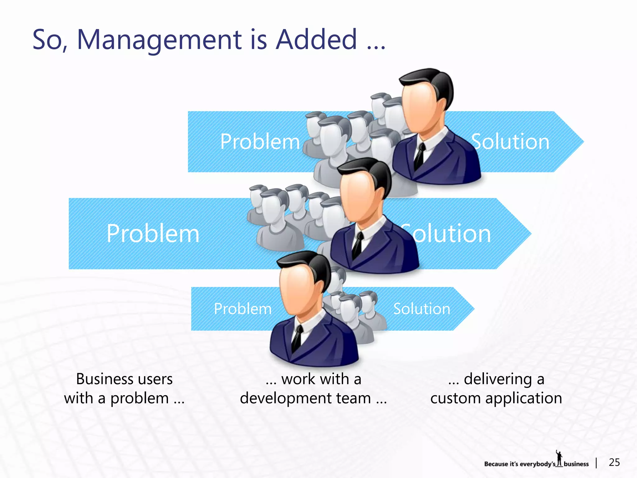 So, Management is Added …


                     Problem                            Solution



       Problem                               Solution

                     Problem                 Solution



   Business users          … work with a            … delivering a
  with a problem …      development team …        custom application


                                                                       |   25
 