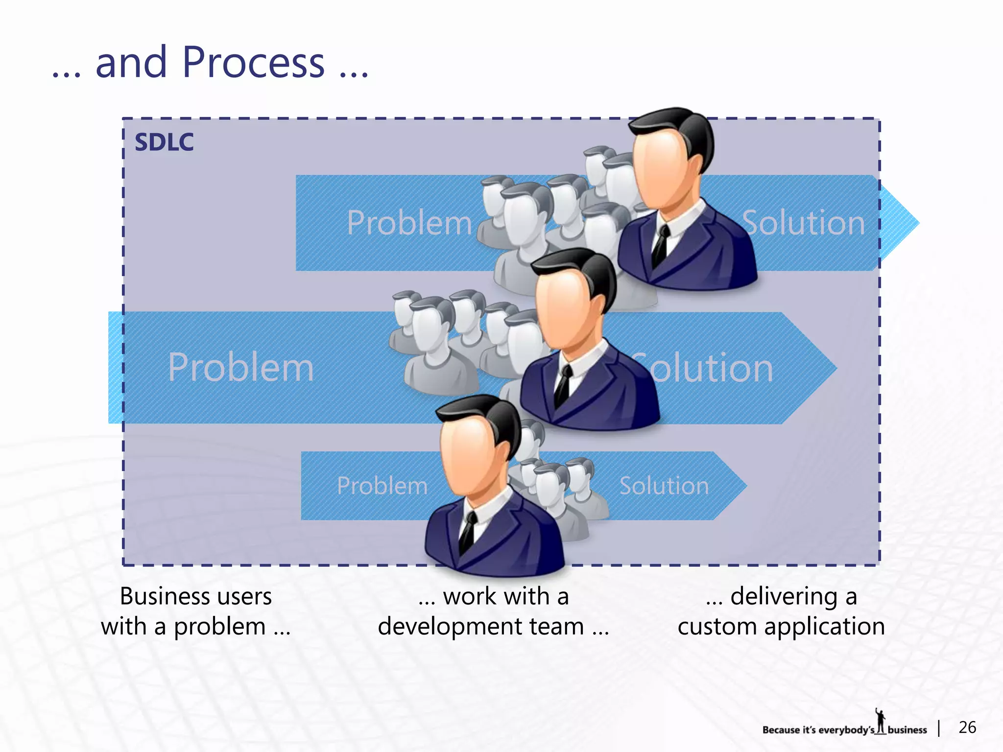 … and Process …
    SDLC


                     Problem                            Solution



       Problem                               Solution

                     Problem                 Solution



   Business users          … work with a            … delivering a
  with a problem …      development team …        custom application


                                                                       |   26
 