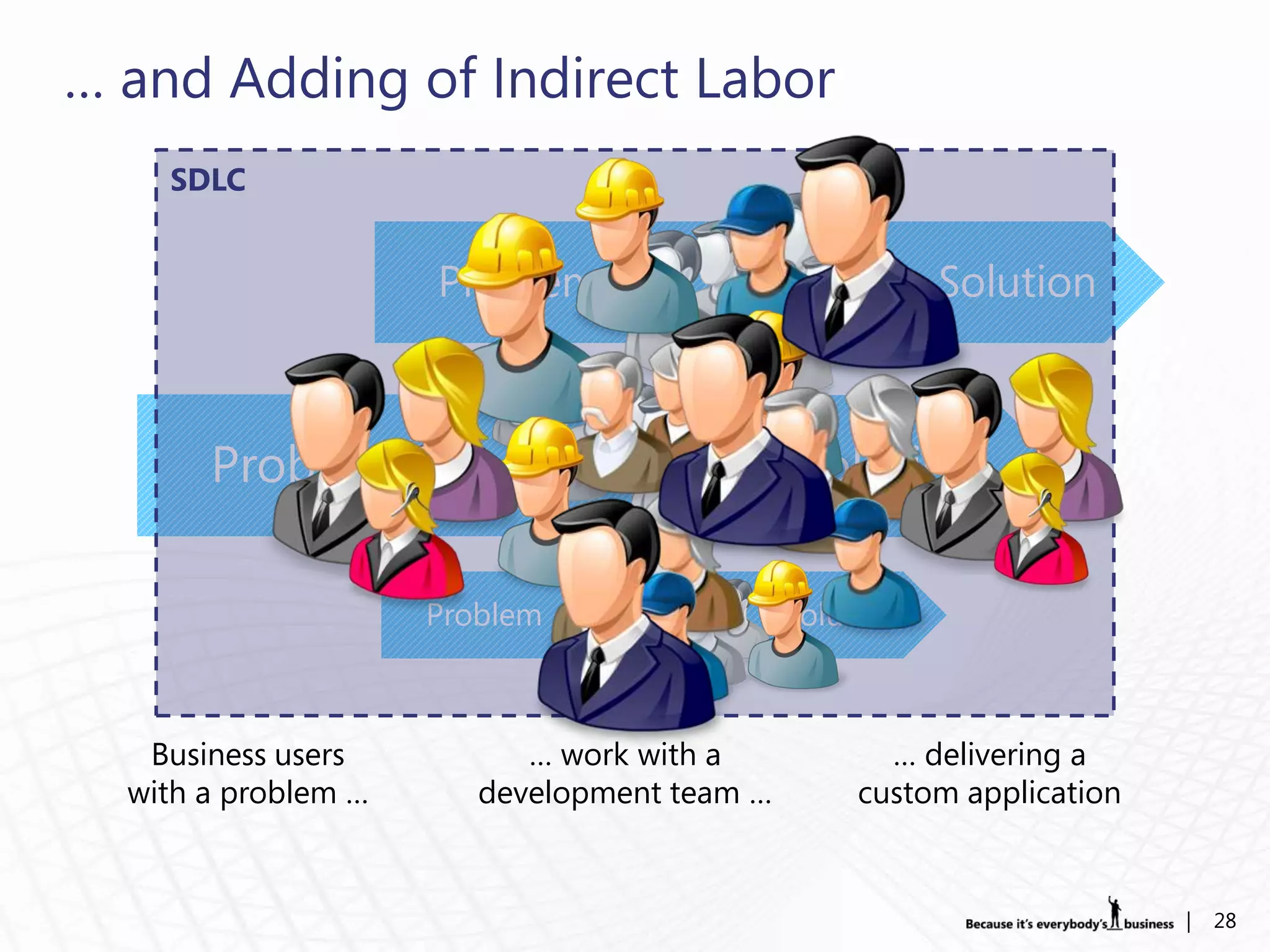 … and Adding of Indirect Labor
    SDLC


                     Problem                            Solution



       Problem                               Solution

                     Problem                 Solution



   Business users          … work with a            … delivering a
  with a problem …      development team …        custom application


                                                                       |   28
 