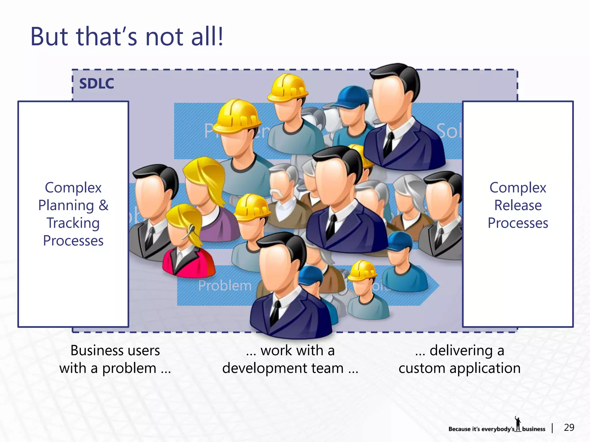 But that‟s not all!
     SDLC


                      Problem                            Solution

 Complex                                                        Complex
Planning &                                                       Release
        Problem
 Tracking                                     Solution          Processes
 Processes


                      Problem                 Solution



    Business users          … work with a            … delivering a
   with a problem …      development team …        custom application


                                                                            |   29
 