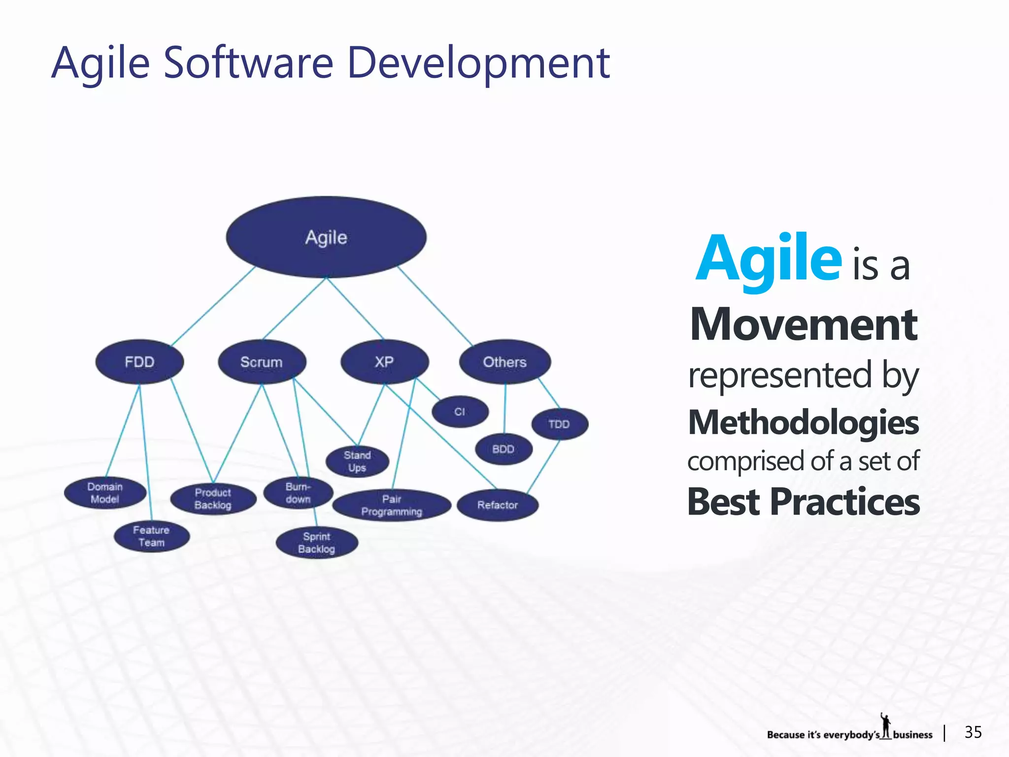 Agile Software Development



                             Agile is a
                             Movement
                             represented by
                             Methodologies
                             comprised of a set of
                             Best Practices




                                                     |   35
 