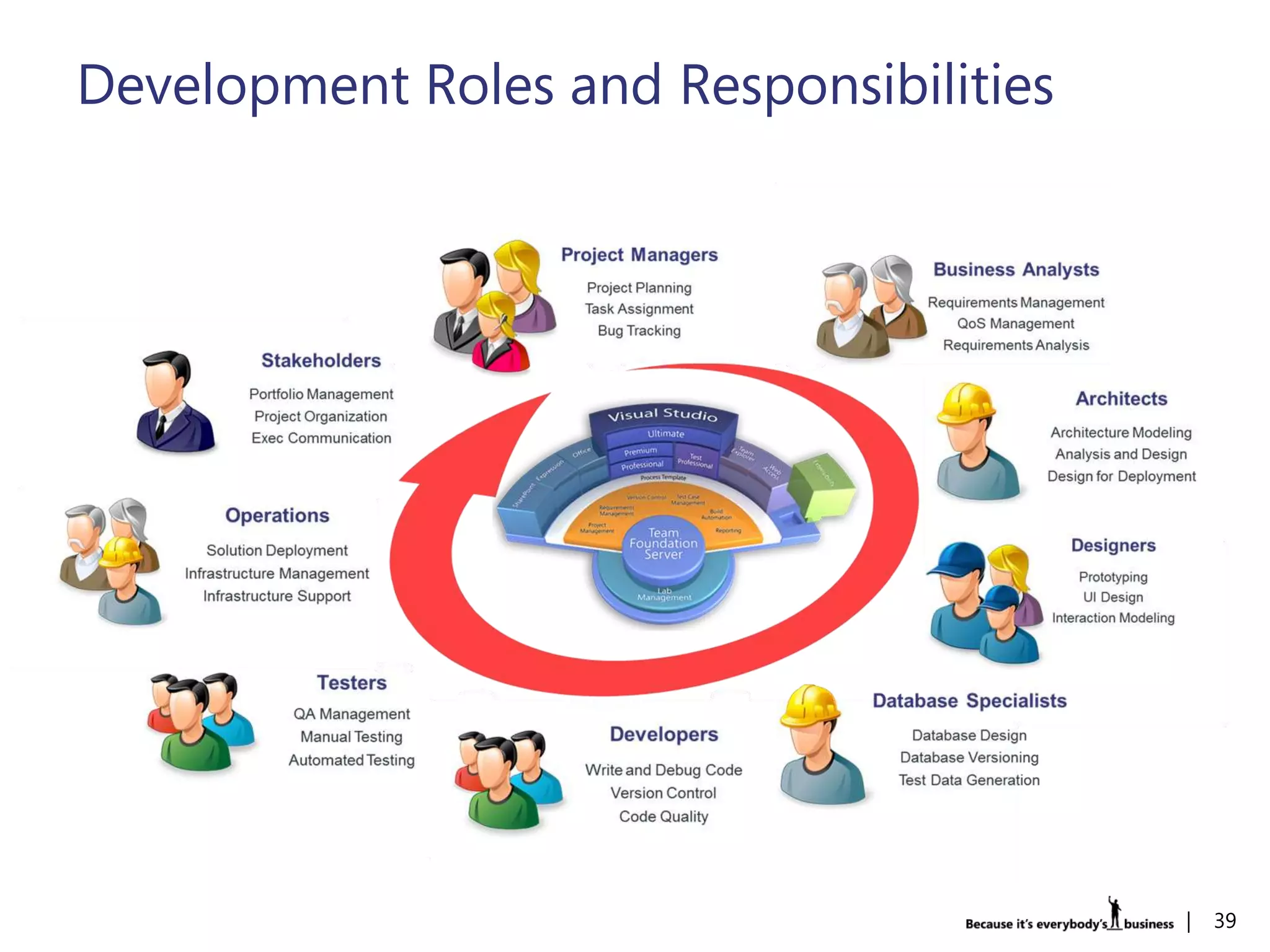Development Roles and Responsibilities




                                         |   39
 