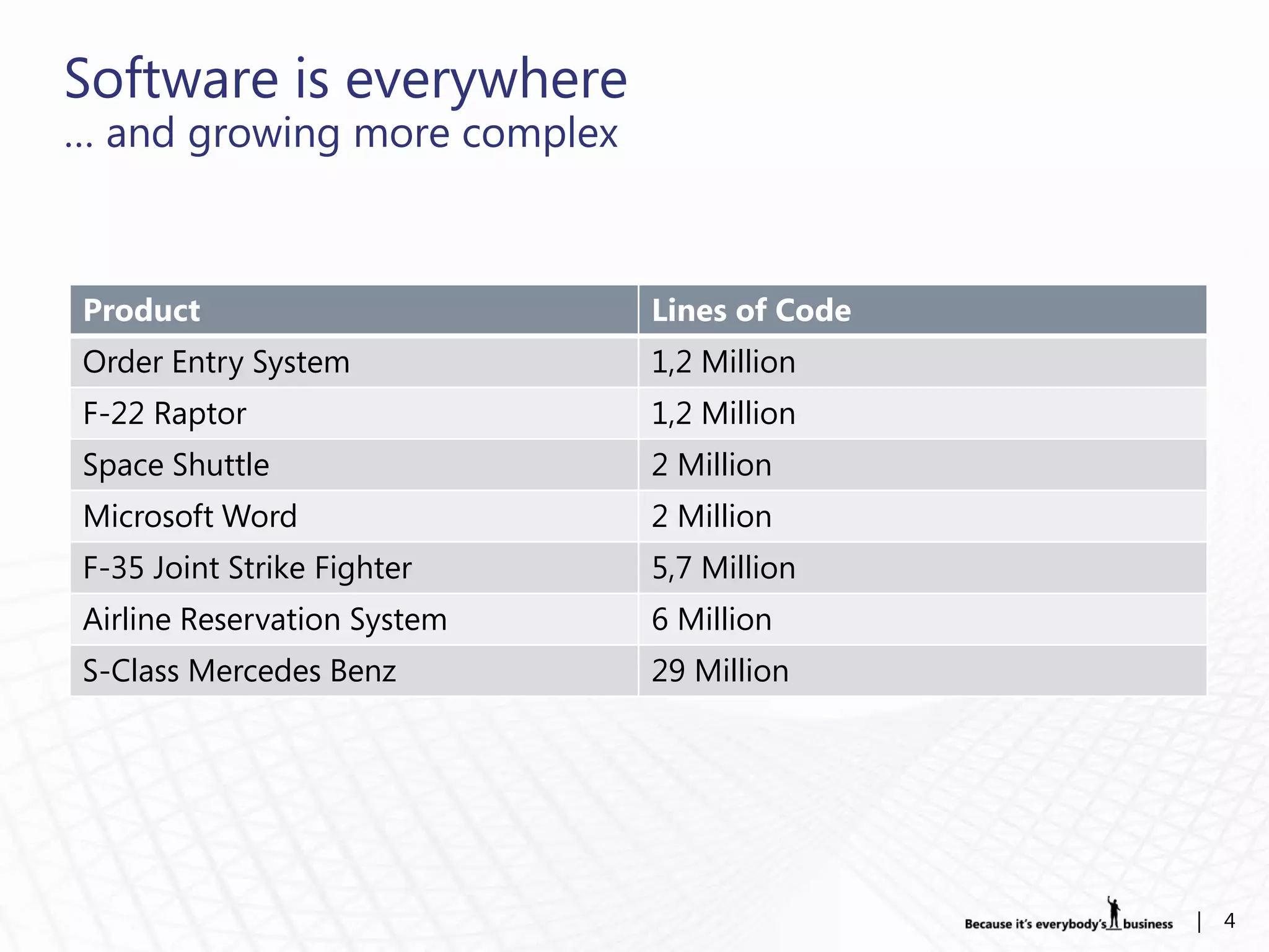 Software is everywhere
… and growing more complex



Product                      Lines of Code
Order Entry System           1,2 Million
F-22 Raptor                  1,2 Million
Space Shuttle                2 Million
Microsoft Word               2 Million
F-35 Joint Strike Fighter    5,7 Million
Airline Reservation System   6 Million
S-Class Mercedes Benz        29 Million




                                             |   4
 