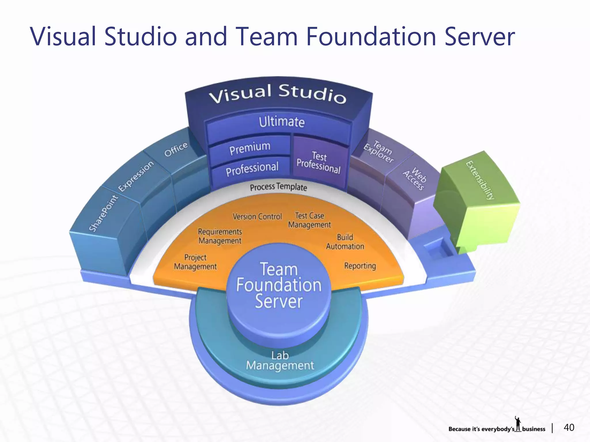 Visual Studio and Team Foundation Server




                                           |   40
 