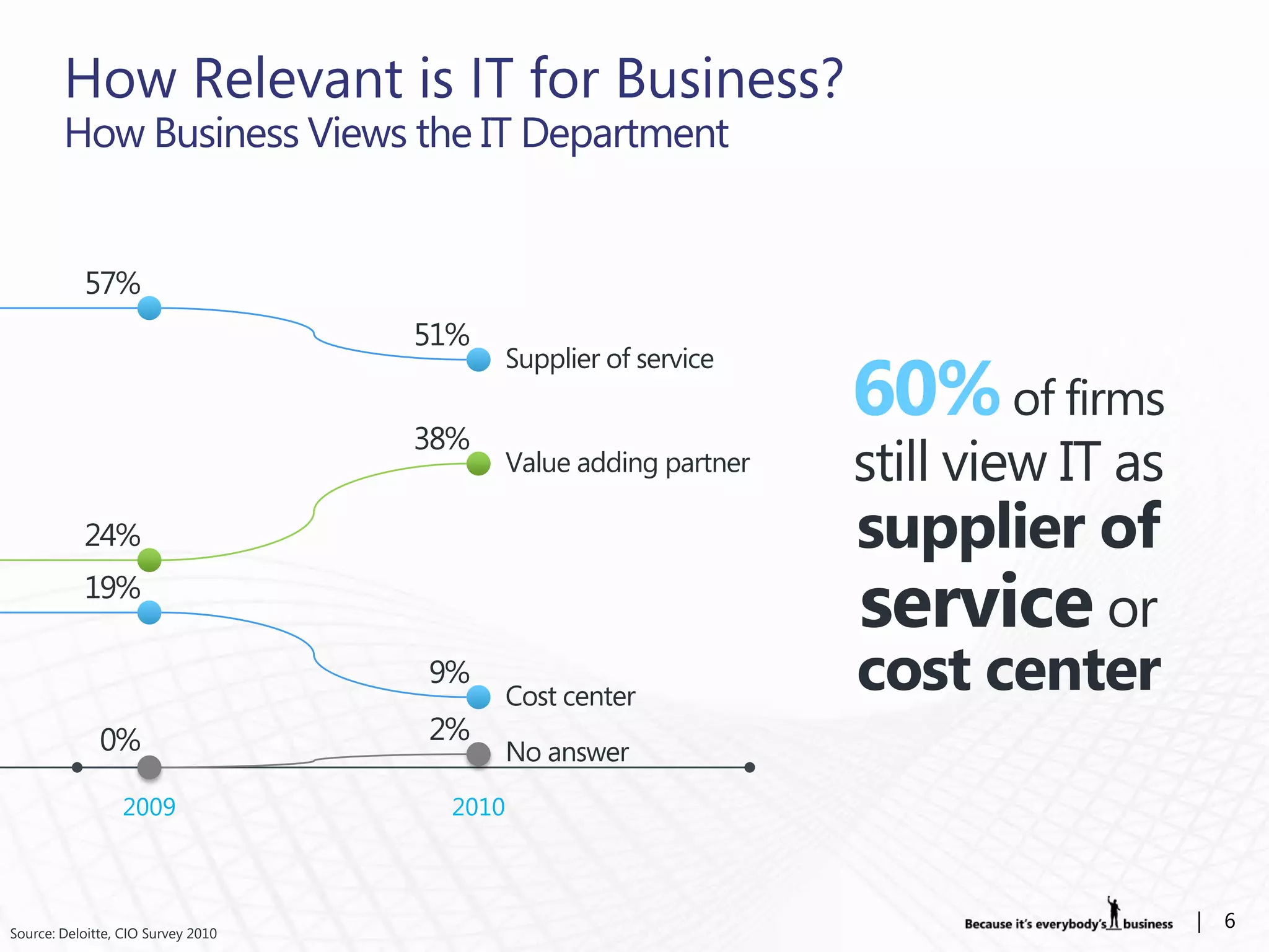 How Relevant is IT for Business?
        How Business Views the IT Department


           57%
                                    51%
                                             Supplier of service
                                                                            of firms
                                    38%
                                             Value adding partner   still view IT as
           24%                                                      supplier of
           19%
                                                                    service or
                                    9%
                                             Cost center
                                                                    cost center
              0%                    2%
                                             No answer
                 2009                 2010



Source: Deloitte, CIO Survey 2010
                                                                                       |   6
 