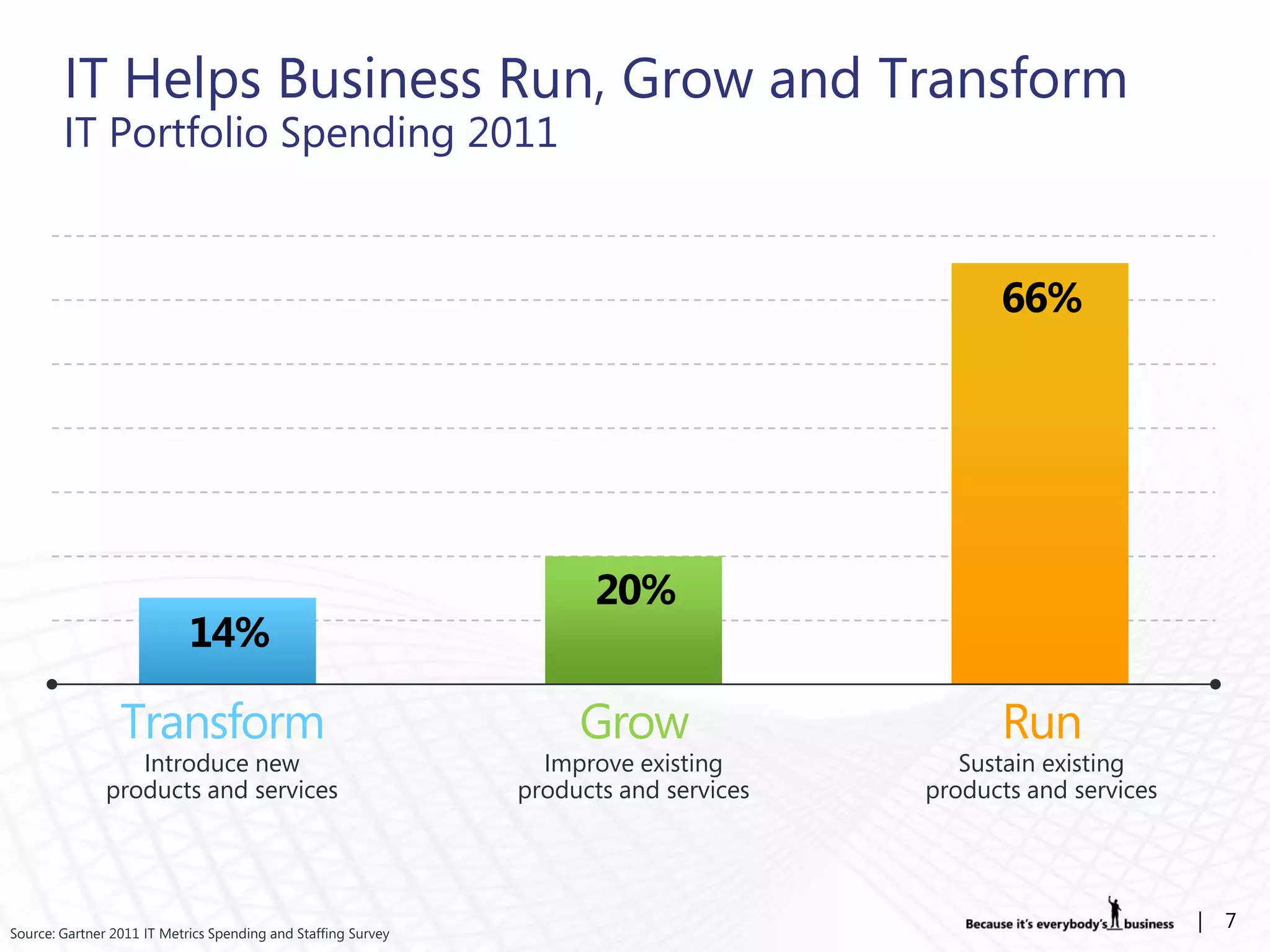 IT Helps Business Run, Grow and Transform
        IT Portfolio Spending 2011




                  Introduce new                                  Improve existing         Sustain existing
               products and services                           products and services   products and services




Source: Gartner 2011 IT Metrics Spending and Staffing Survey
                                                                                                               |   7
 