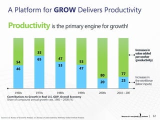 A Platform for GROW Delivers Productivity

                                                                  is the primary engine for growth!


                                                                                                                                     Increases in
                                                                                                                                     value added
                                                                                                                                     per worker
                                                                                                                                     (productivity)




                                                                                                                                     Increases in
                                                                                                                                     the workforce
                                                                                                                                     (labor inputs)

             1960s           1970s             1980s          1990s                                             2000s   2010 – 20E
       Contributions to Growth in Real U.S. GDP, Overall Economy
       Share of compound annual growth rate, 1960 – 2008 (%)




Source: U.S. Bureau of Economic Analysis, U.S. Bureau of Labor Statistics, McKinsey Global Institute Analysis
                                                                                                                                                |     12
 