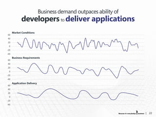 Business demand outpaces ability of
             developers to deliver applications
      Market Conditions
60
40
20
 0
-20
-40
      Business Requirements
60
40
20
 0
-20
-40
      Application Delivery
60
40
20
 0
-20
-40



                                                                   |   22
 