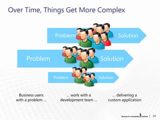 Over Time, Things Get More Complex


                     Problem                            Solution



       Problem                               Solution

                     Problem                 Solution



   Business users          … work with a            … delivering a
  with a problem …      development team …        custom application


                                                                       |   24
 