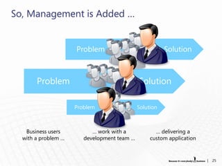 So, Management is Added …


                     Problem                            Solution



       Problem                               Solution

                     Problem                 Solution



   Business users          … work with a            … delivering a
  with a problem …      development team …        custom application


                                                                       |   25
 