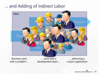 … and Adding of Indirect Labor
    SDLC


                     Problem                            Solution



       Problem                               Solution

                     Problem                 Solution



   Business users          … work with a            … delivering a
  with a problem …      development team …        custom application


                                                                       |   28
 