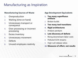 Manufacturing as Inspiration

Manufacturing Sources of Waste      App Development Equivalents
1.   Overproduction                 1. Too many superfluous
                                         artifacts
2.   Waiting (time on hand)
                                    2.   Broken builds
3.   Unnecessary transport or
                                    3. Too many tool transitions
     conveyance
                                    4. Rigid architectures
4.   Over processing or incorrect
     processing                     5.   Analysis paralysis
5.   Excess inventory               6. Late discovery of defects

6.   Unnecessary movement           7.   Rising downstream labor costs
                                    8.   Polluted SCM streams
7.   Defects
                                    9.   High null-release ratios
8.   Unused employee creativity
                                    10. Measures of effort, not results




                                                                     |   32
 