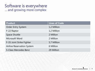 Software is everywhere
… and growing more complex



Product                      Lines of Code
Order Entry System           1,2 Million
F-22 Raptor                  1,2 Million
Space Shuttle                2 Million
Microsoft Word               2 Million
F-35 Joint Strike Fighter    5,7 Million
Airline Reservation System   6 Million
S-Class Mercedes Benz        29 Million




                                             |   4
 
