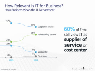How Relevant is IT for Business?
        How Business Views the IT Department


           57%
                                    51%
                                             Supplier of service
                                                                            of firms
                                    38%
                                             Value adding partner   still view IT as
           24%                                                      supplier of
           19%
                                                                    service or
                                    9%
                                             Cost center
                                                                    cost center
              0%                    2%
                                             No answer
                 2009                 2010



Source: Deloitte, CIO Survey 2010
                                                                                       |   6
 