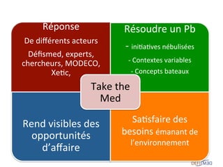 Réponse	
  	
  
De	
  diﬀérents	
  acteurs	
  	
  
Déﬁsmed,	
  experts,	
  
chercheurs,	
  MODECO,	
  
XeLc,	
  	
  

Résoudre	
  un	
  Pb	
  
-­‐	
  iniLaLves	
  nébulisées	
  
-­‐	
  Contextes	
  variables	
  
-­‐	
  Concepts	
  bateaux	
  	
  	
  	
  

Take	
  the	
  
Med	
  
Rend	
  visibles	
  des	
  
opportunités	
  
d’aﬀaire	
  

SaLsfaire	
  des	
  
besoins	
  émanant	
  de	
  
l’environnement	
  

	
  

 