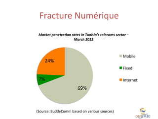 Fracture	
  Numérique	
  	
  
Market	
  penetra*on	
  rates	
  in	
  Tunisia’s	
  telecoms	
  sector	
  –	
  
March	
  2012	
  

Mobile	
  

24%	
  

Fixed	
  

7%	
  

Internet	
  

69%	
  

(Source:	
  BuddeComm	
  based	
  on	
  various	
  sources)	
  

 