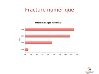 Fracture	
  numérique	
  
Internet	
  usages	
  in	
  Tunisia	
  	
  
2	
  008	
  

Year	
  	
  

2	
  007	
  

2	
  006	
  

2	
  000	
  
0%	
  

2%	
  

4%	
  

6%	
  

8%	
  

10%	
  

12%	
  

14%	
  

16%	
  

18%	
  

 
