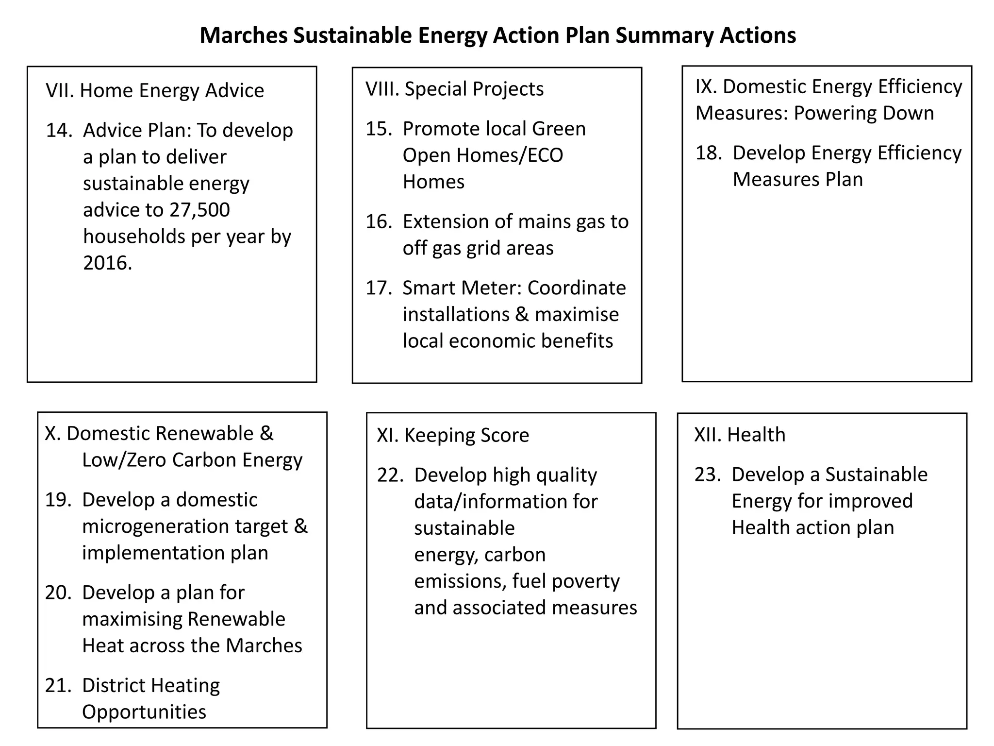 Marches Sustainable Energy Action Plan Summary Actions
VII. Home Energy Advice

VIII. Special Projects

14. Advice Plan: To develop
a plan to deliver
sustainable energy
advice to 27,500
households per year by
2016.

15. Promote local Green
Open Homes/ECO
Homes

IX. Domestic Energy Efficiency
Measures: Powering Down
18. Develop Energy Efficiency
Measures Plan

16. Extension of mains gas to
off gas grid areas
17. Smart Meter: Coordinate
installations & maximise
local economic benefits

X. Domestic Renewable &
Low/Zero Carbon Energy
19. Develop a domestic
microgeneration target &
implementation plan
20. Develop a plan for
maximising Renewable
Heat across the Marches

21. District Heating
Opportunities

XI. Keeping Score

XII. Health

22. Develop high quality
data/information for
sustainable
energy, carbon
emissions, fuel poverty
and associated measures

23. Develop a Sustainable
Energy for improved
Health action plan

 