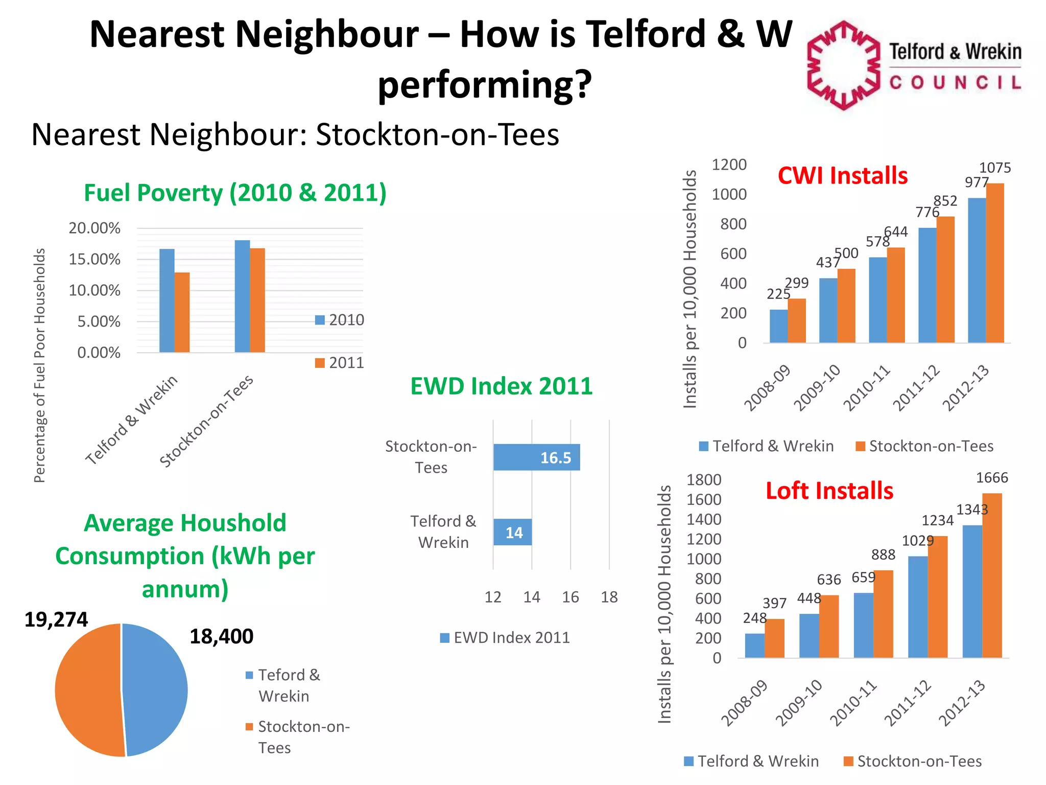 Nearest Neighbour – How is Telford & Wrekin
performing?
Installs per 10,000 Households

Nearest Neighbour: Stockton-on-Tees
Fuel Poverty (2010 & 2011)
15.00%
10.00%
2010

5.00%
0.00%

2011

EWD Index 2011
Stockton-onTees

Average Houshold
Consumption (kWh per
annum)
19,274

18,400

Telford &
Wrekin

14

12

14

16

EWD Index 2011
Teford &
Wrekin
Stockton-onTees

1000

852
776

800
600

400

18

1075
977

CWI Installs
500
437

644
578

299
225

200
0

Telford & Wrekin

16.5

Installs per 10,000 Households

Percentage of Fuel Poor Households

20.00%

1200

1800
1600
1400
1200
1000
800
600
400
200
0

Stockton-on-Tees
1666

Loft Installs
888
636 659
448
397
248

Telford & Wrekin

1234
1029

1343

Stockton-on-Tees

 