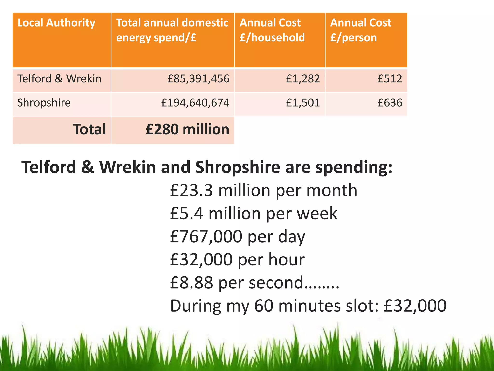 Local Authority

Telford & Wrekin

Total annual domestic Annual Cost
energy spend/£
£/household

Annual Cost
£/person

Total

£1,282

£512

£194,640,674

Shropshire

£85,391,456

£1,501

£636

£280 million

Telford & Wrekin and Shropshire are spending:
£23.3 million per month
£5.4 million per week
£767,000 per day
£32,000 per hour
£8.88 per second……..
During my 60 minutes slot: £32,000

 