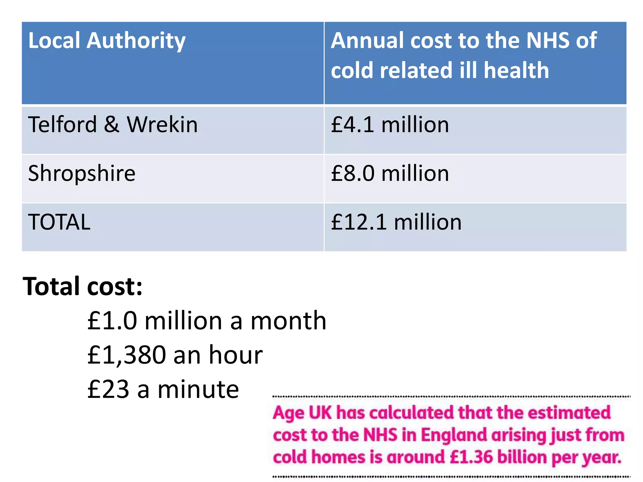 Local Authority

Annual cost to the NHS of
cold related ill health

Telford & Wrekin

£4.1 million

Shropshire

£8.0 million

TOTAL

£12.1 million

Total cost:
£1.0 million a month
£1,380 an hour
£23 a minute

 