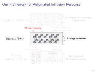 3/52
Our Framework for Automated Intrusion Response
s1,1 s1,2 s1,3 . . . s1,n
s2,1 s2,2 s2,3 . . . s2,n
.
.
.
.
.
.
.
.
.
.
.
.
.
.
.
Digital Twin
Target
Infrastructure
Model Creation &
System Identification
Strategy Mapping
π
Selective
Replication
Strategy
Implementation π
Simulation System
Reinforcement Learning &
Optimization
Strategy evaluation
Automation &
Self-learning systems
 