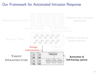 3/52
Our Framework for Automated Intrusion Response
s1,1 s1,2 s1,3 . . . s1,n
s2,1 s2,2 s2,3 . . . s2,n
.
.
.
.
.
.
.
.
.
.
.
.
.
.
.
Digital Twin
Target
Infrastructure
Model Creation &
System Identification
Strategy Mapping
π
Selective
Replication
Strategy
Implementation π
Simulation System
Reinforcement Learning &
Optimization
Strategy evaluation &
Model estimation
Automation &
Self-learning systems
 