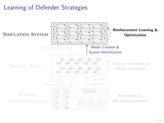 3/52
Learning of Defender Strategies
s1,1 s1,2 s1,3 . . . s1,n
s2,1 s2,2 s2,3 . . . s2,n
.
.
.
.
.
.
.
.
.
.
.
.
.
.
.
Digital Twin
Target
Infrastructure
Model Creation &
System Identification
Strategy Mapping
π
Selective
Replication
Strategy
Implementation π
Simulation System
Reinforcement Learning &
Optimization
Strategy evaluation &
Model estimation
Automation &
Self-learning systems
 