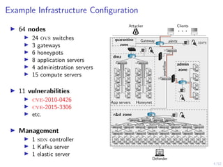 4/52
Example Infrastructure Configuration
I 64 nodes
I 24 ovs switches
I 3 gateways
I 6 honeypots
I 8 application servers
I 4 administration servers
I 15 compute servers
I 11 vulnerabilities
I cve-2010-0426
I cve-2015-3306
I etc.
I Management
I 1 sdn controller
I 1 Kafka server
I 1 elastic server
r&d zone
App servers Honeynet
dmz
admin
zone
workflow
Gateway idps
quarantine
zone
alerts
Defender
. . .
Attacker Clients
2
1
3 12
4
5
6
7
8
9
10
11
13
14
15
16
17
18
19
20
21
22 23
24
25
26
27
28
29
30 31
32
33 34 35 36 37 38 39 40
41 42 43 44 45 46 47 48
49 50 51 52 53 54 55 56 57 58 59 60 61 62 63 64
 