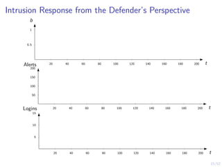 15/52
Intrusion Response from the Defender’s Perspective
20 40 60 80 100 120 140 160 180 200
0.5
1
t
b
20 40 60 80 100 120 140 160 180 200
50
100
150
200
t
Alerts
20 40 60 80 100 120 140 160 180 200
5
10
15
t
Logins
 